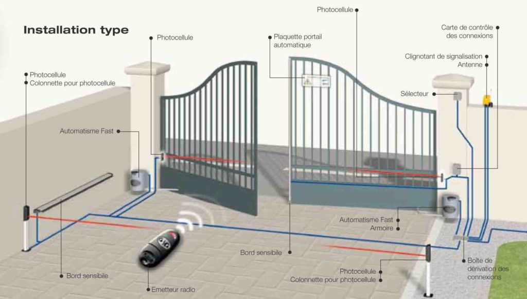 Etude implantation motorisation portail